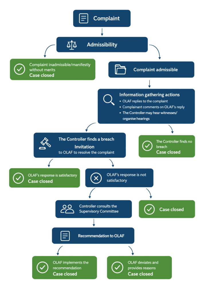 Chart - complaint handling